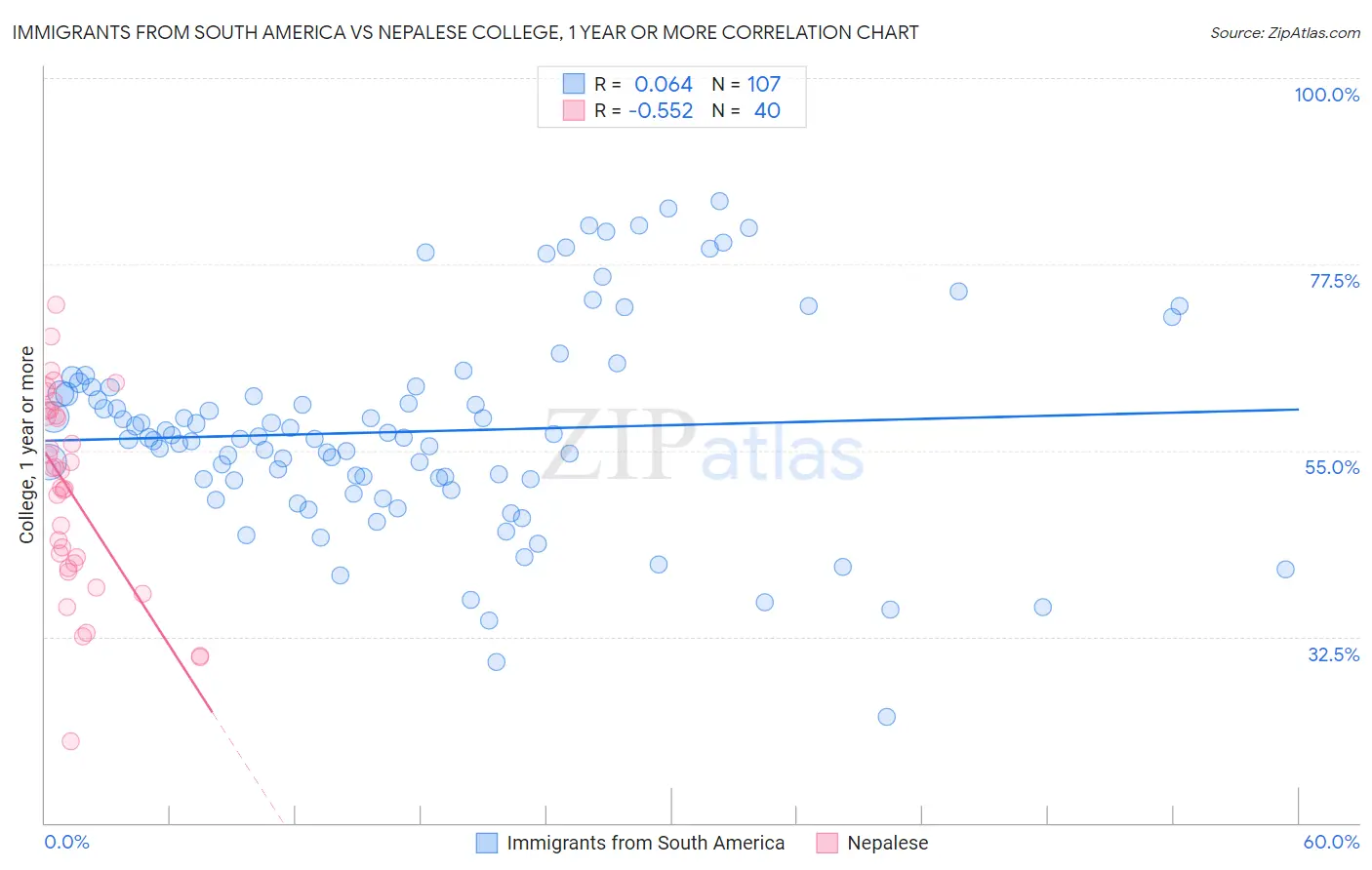 Immigrants from South America vs Nepalese College, 1 year or more