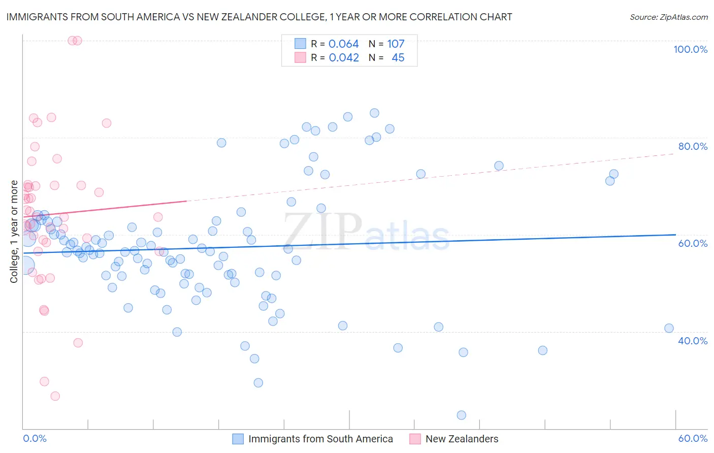 Immigrants from South America vs New Zealander College, 1 year or more
