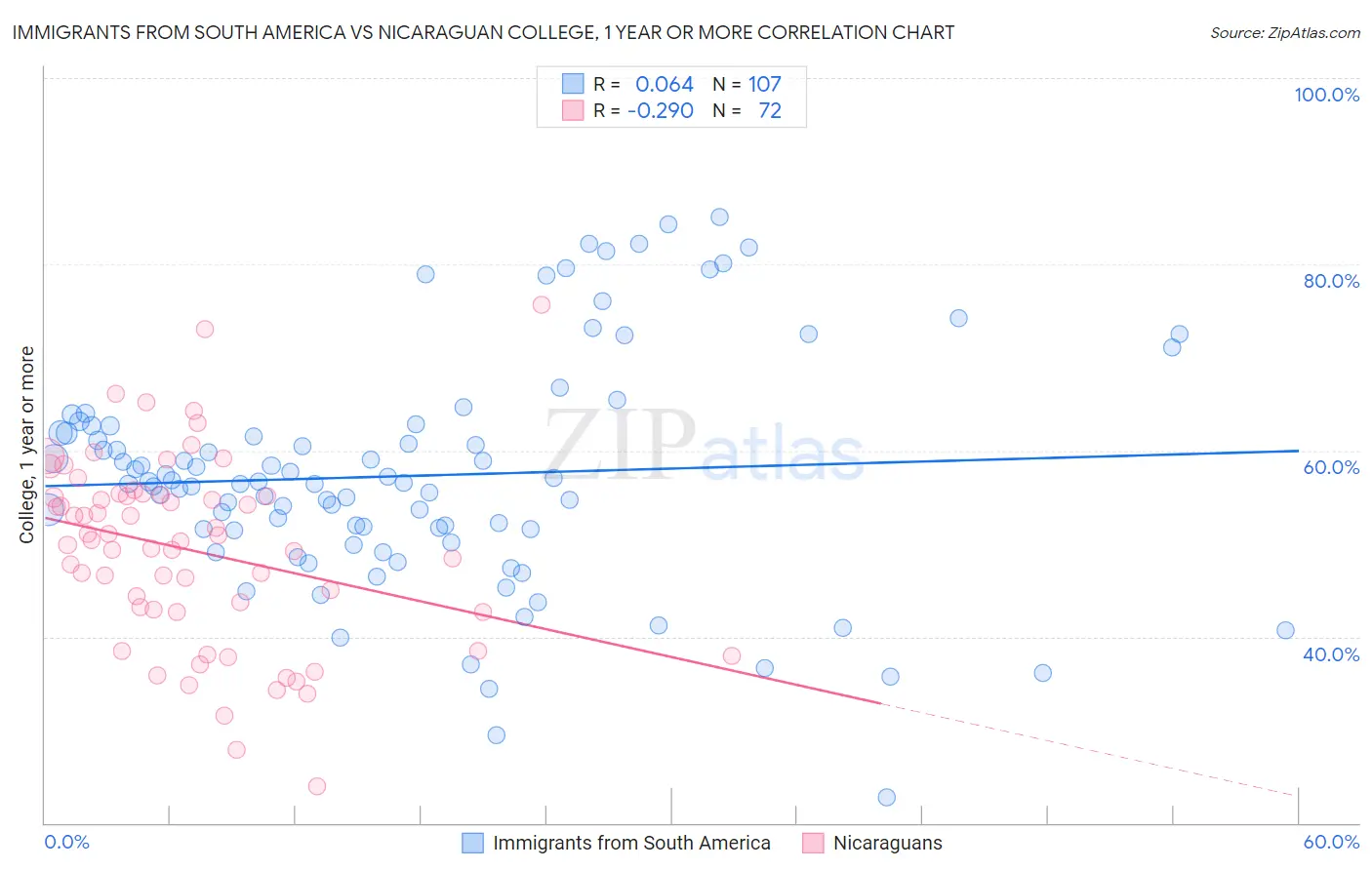Immigrants from South America vs Nicaraguan College, 1 year or more