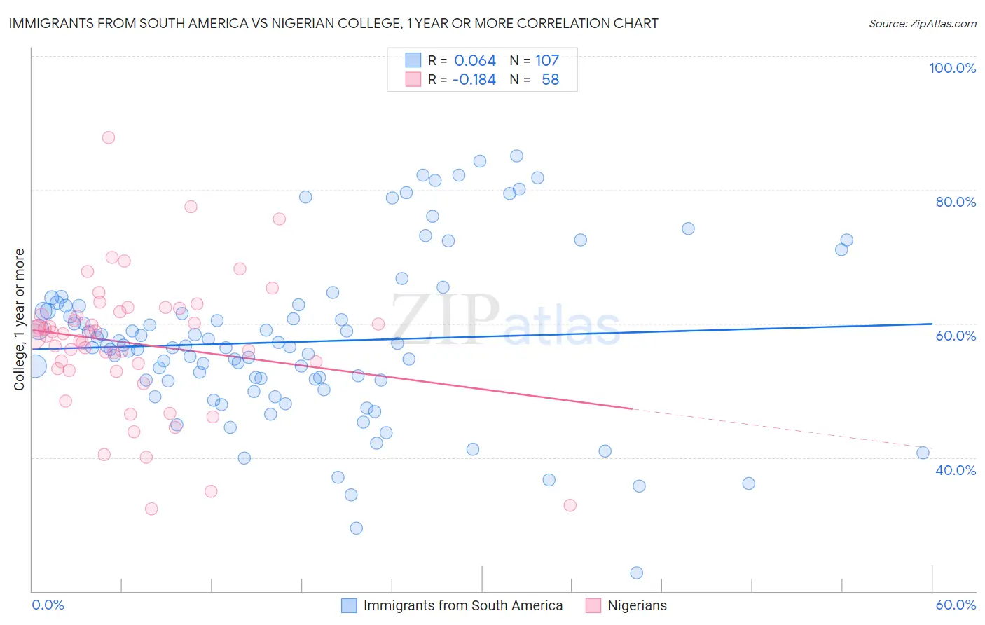 Immigrants from South America vs Nigerian College, 1 year or more