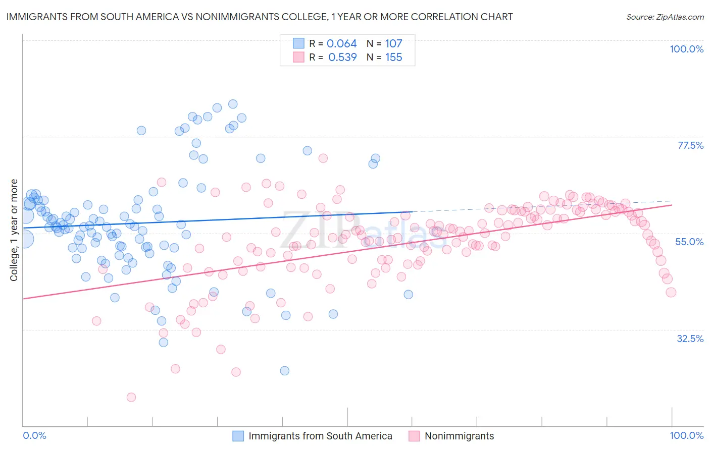 Immigrants from South America vs Nonimmigrants College, 1 year or more