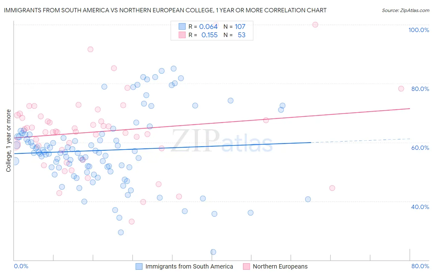Immigrants from South America vs Northern European College, 1 year or more