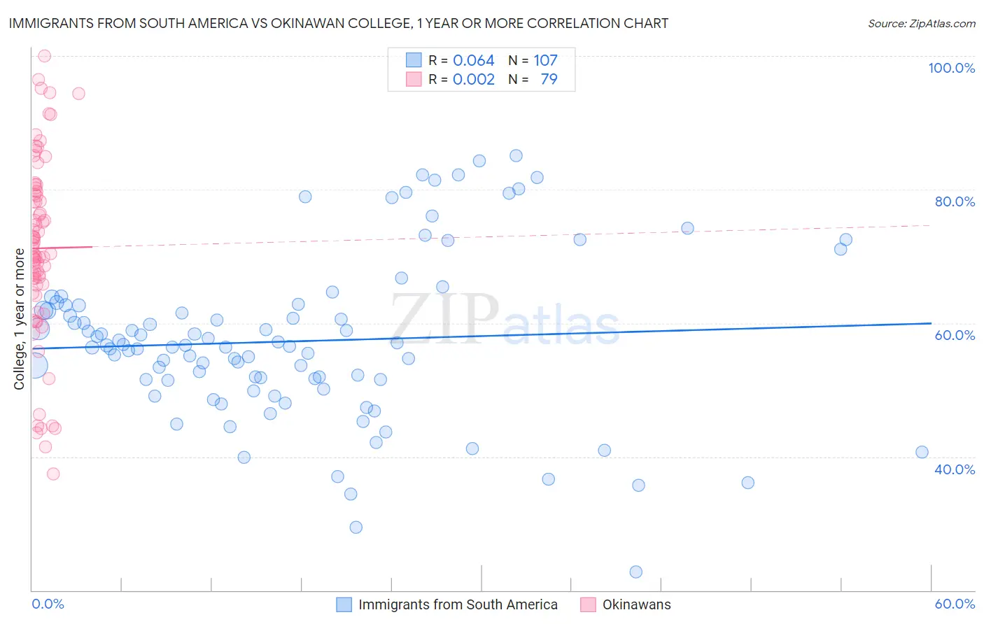 Immigrants from South America vs Okinawan College, 1 year or more