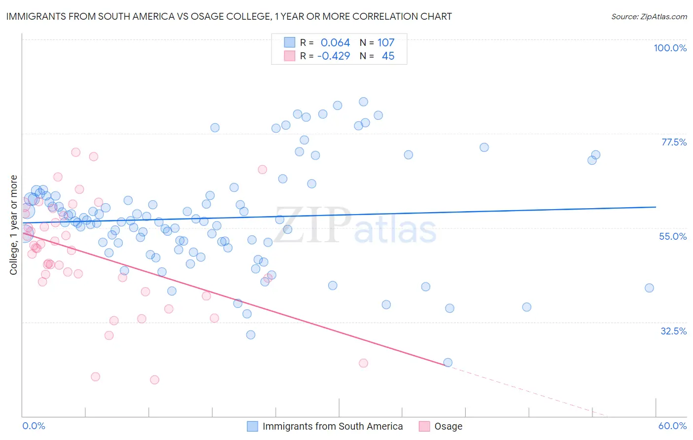 Immigrants from South America vs Osage College, 1 year or more