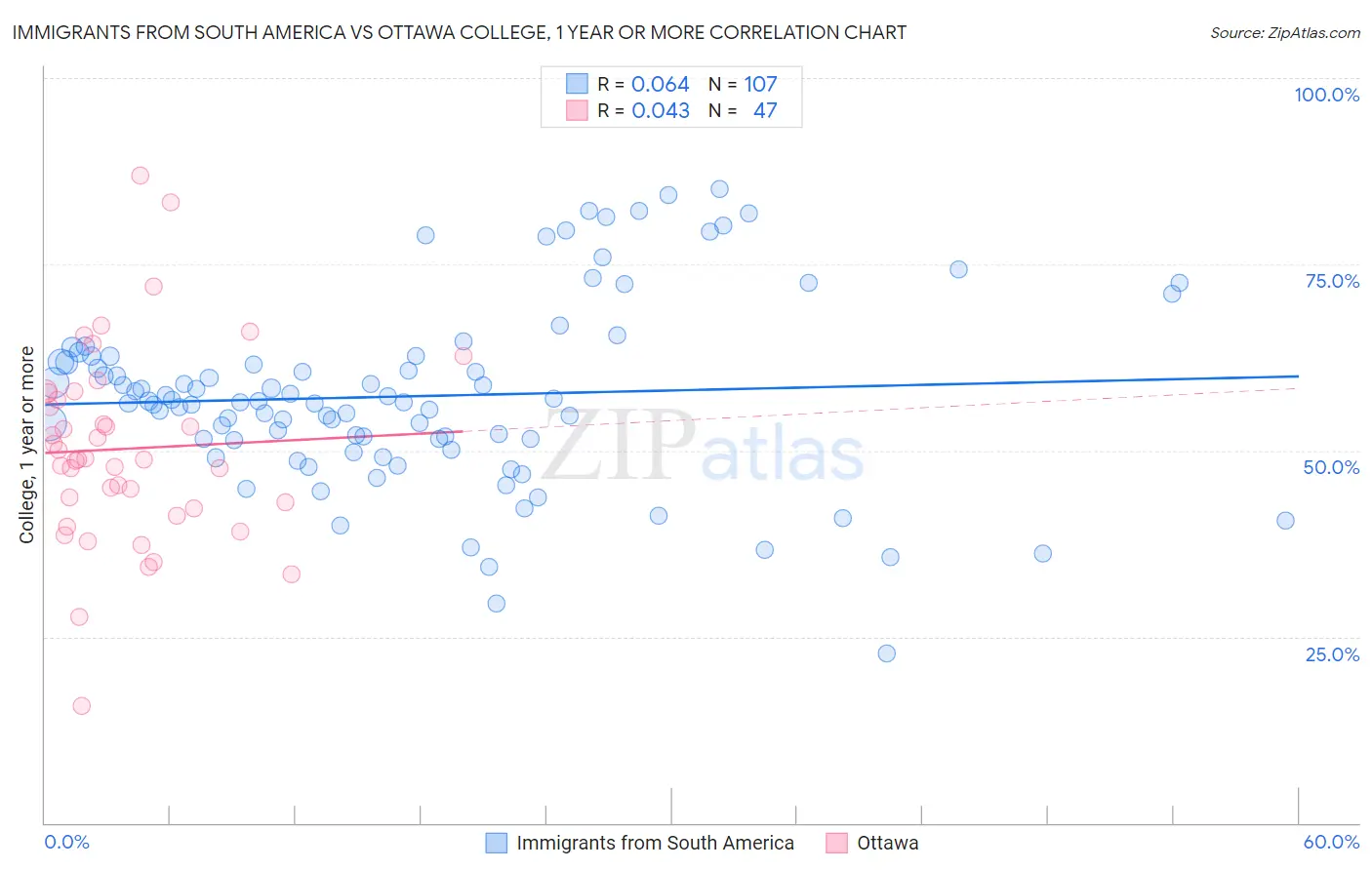 Immigrants from South America vs Ottawa College, 1 year or more