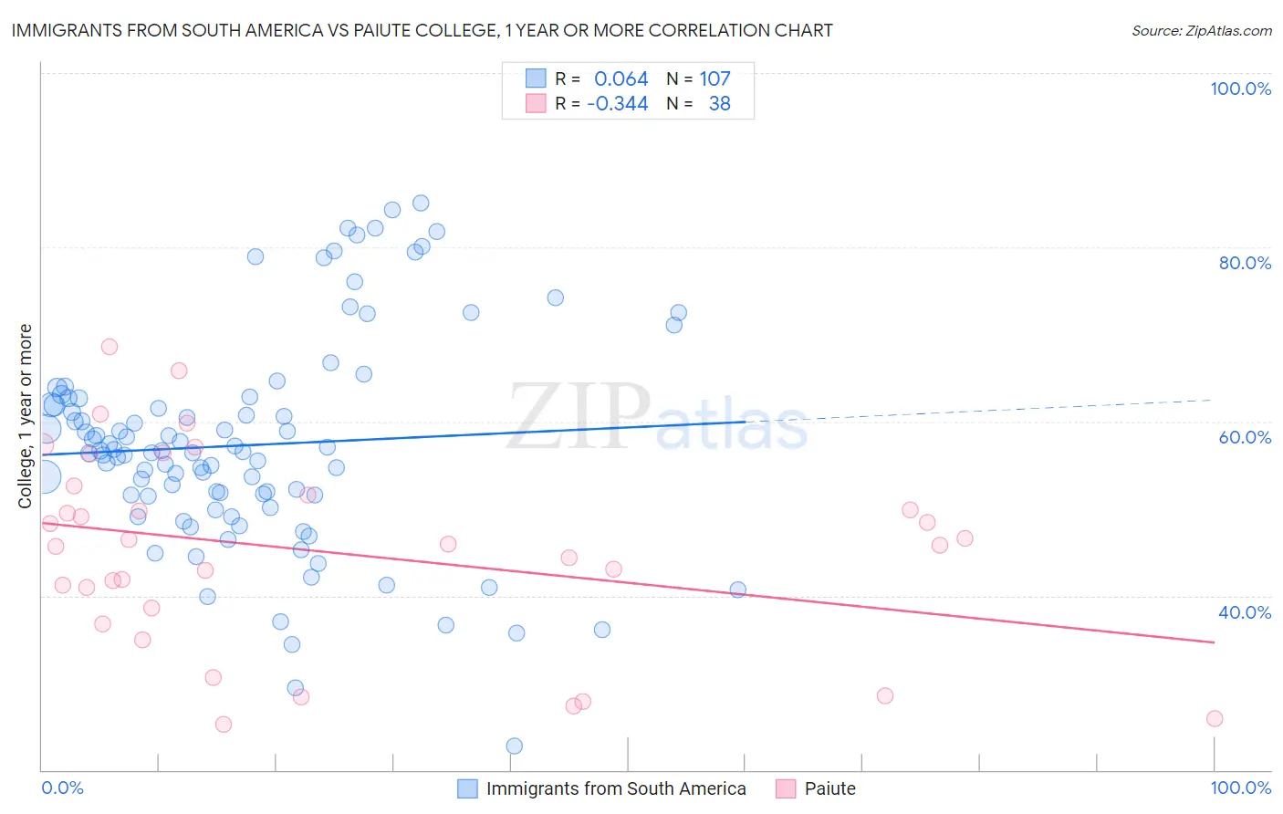 Immigrants from South America vs Paiute College, 1 year or more