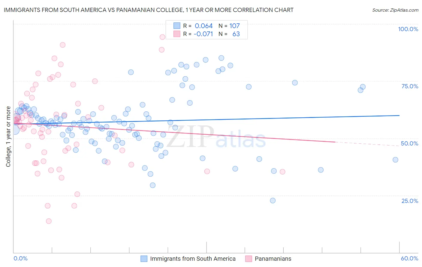 Immigrants from South America vs Panamanian College, 1 year or more