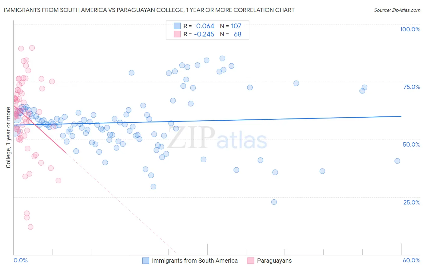 Immigrants from South America vs Paraguayan College, 1 year or more