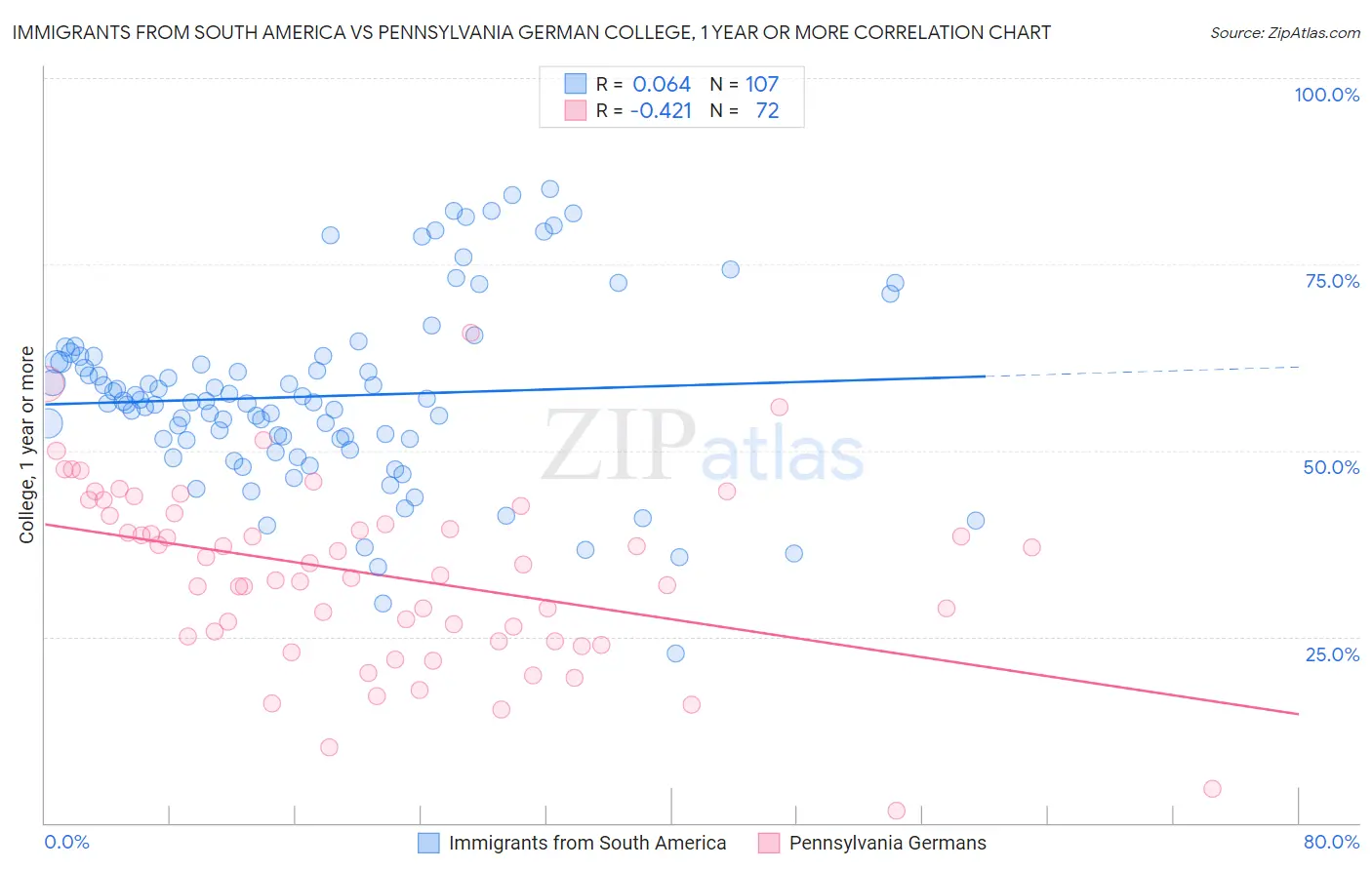 Immigrants from South America vs Pennsylvania German College, 1 year or more