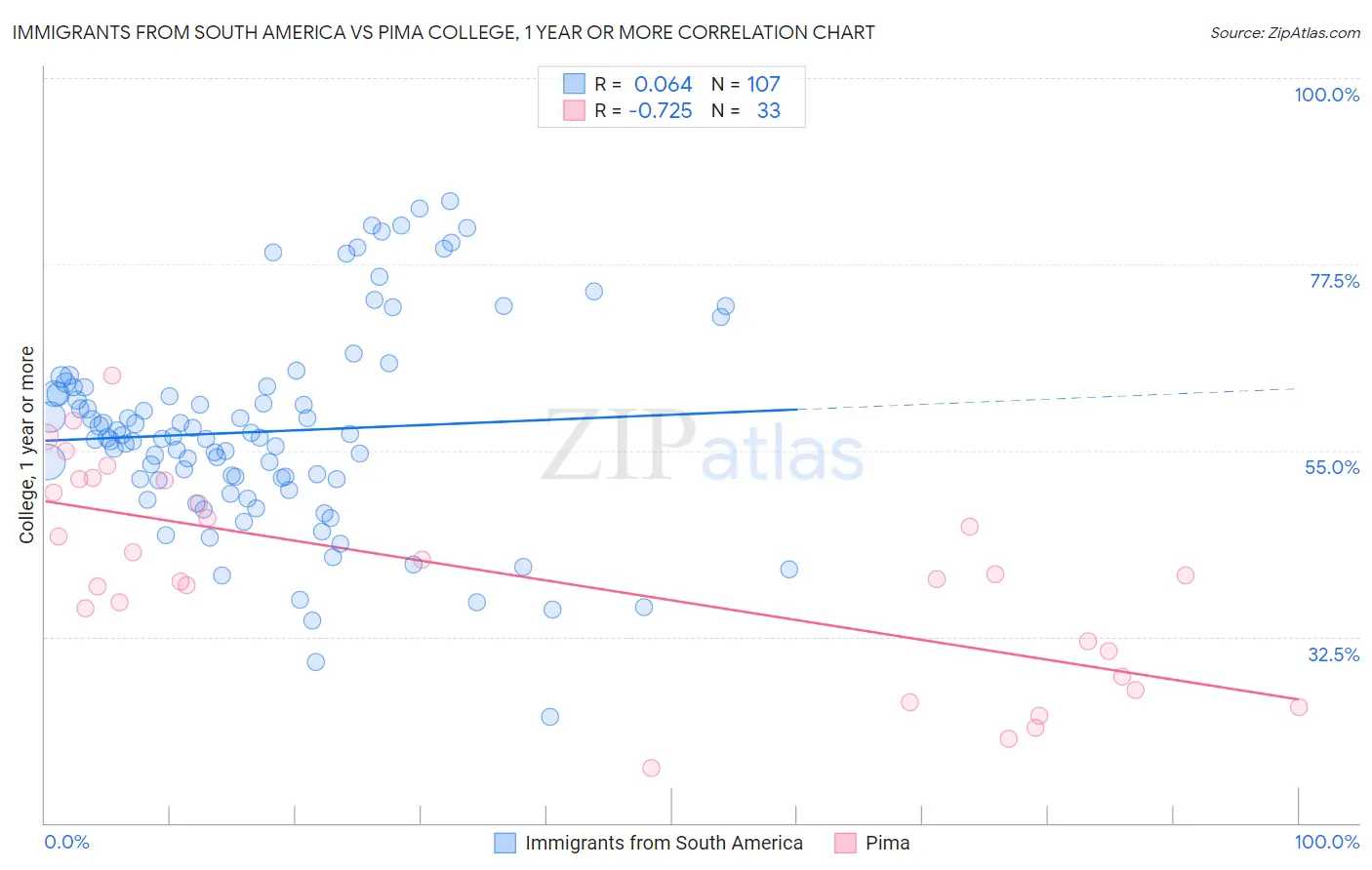 Immigrants from South America vs Pima College, 1 year or more
