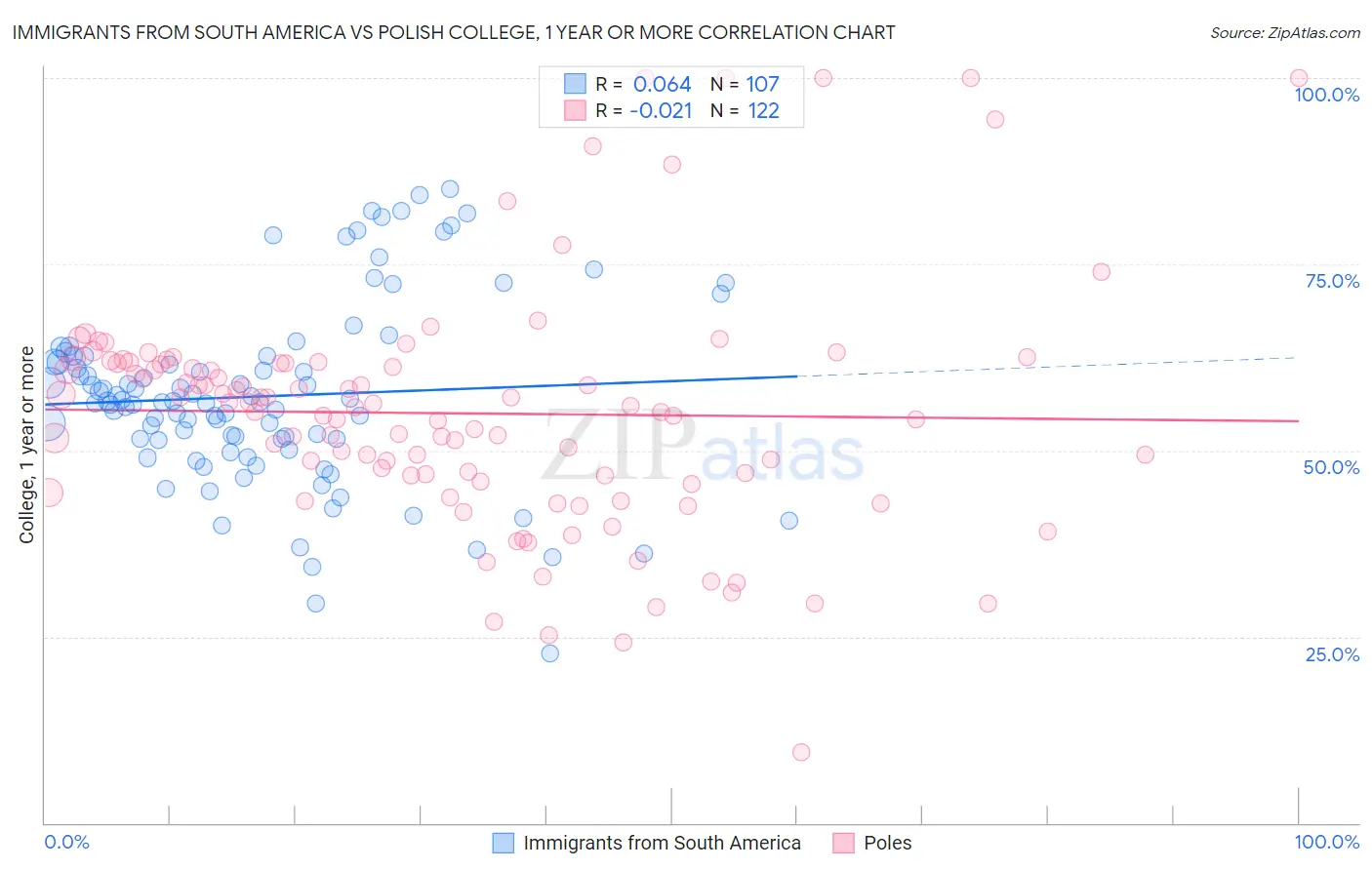 Immigrants from South America vs Polish College, 1 year or more