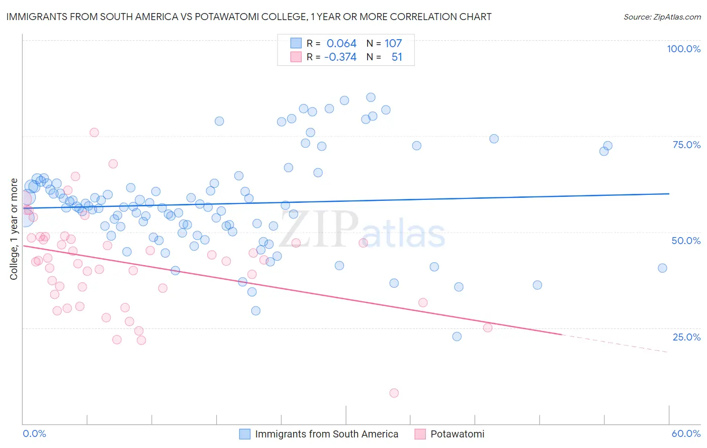 Immigrants from South America vs Potawatomi College, 1 year or more