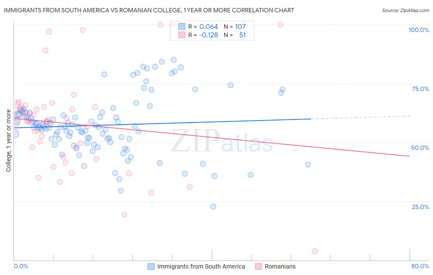 Immigrants from South America vs Romanian College, 1 year or more