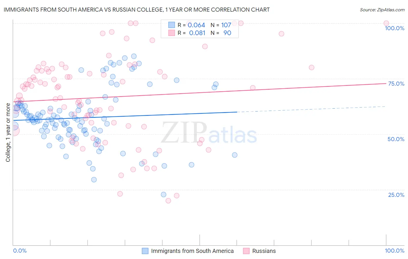 Immigrants from South America vs Russian College, 1 year or more
