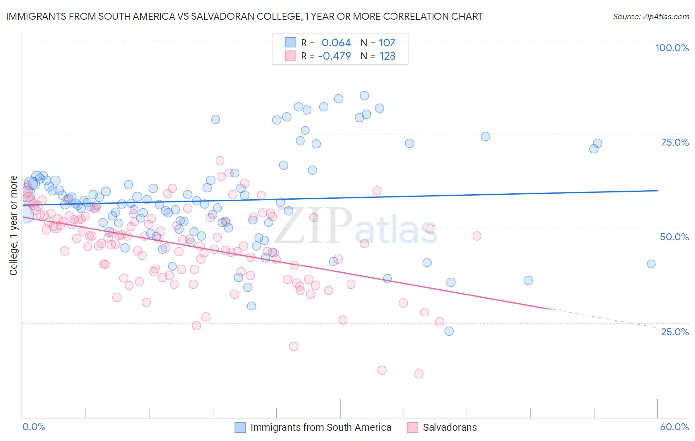Immigrants from South America vs Salvadoran College, 1 year or more