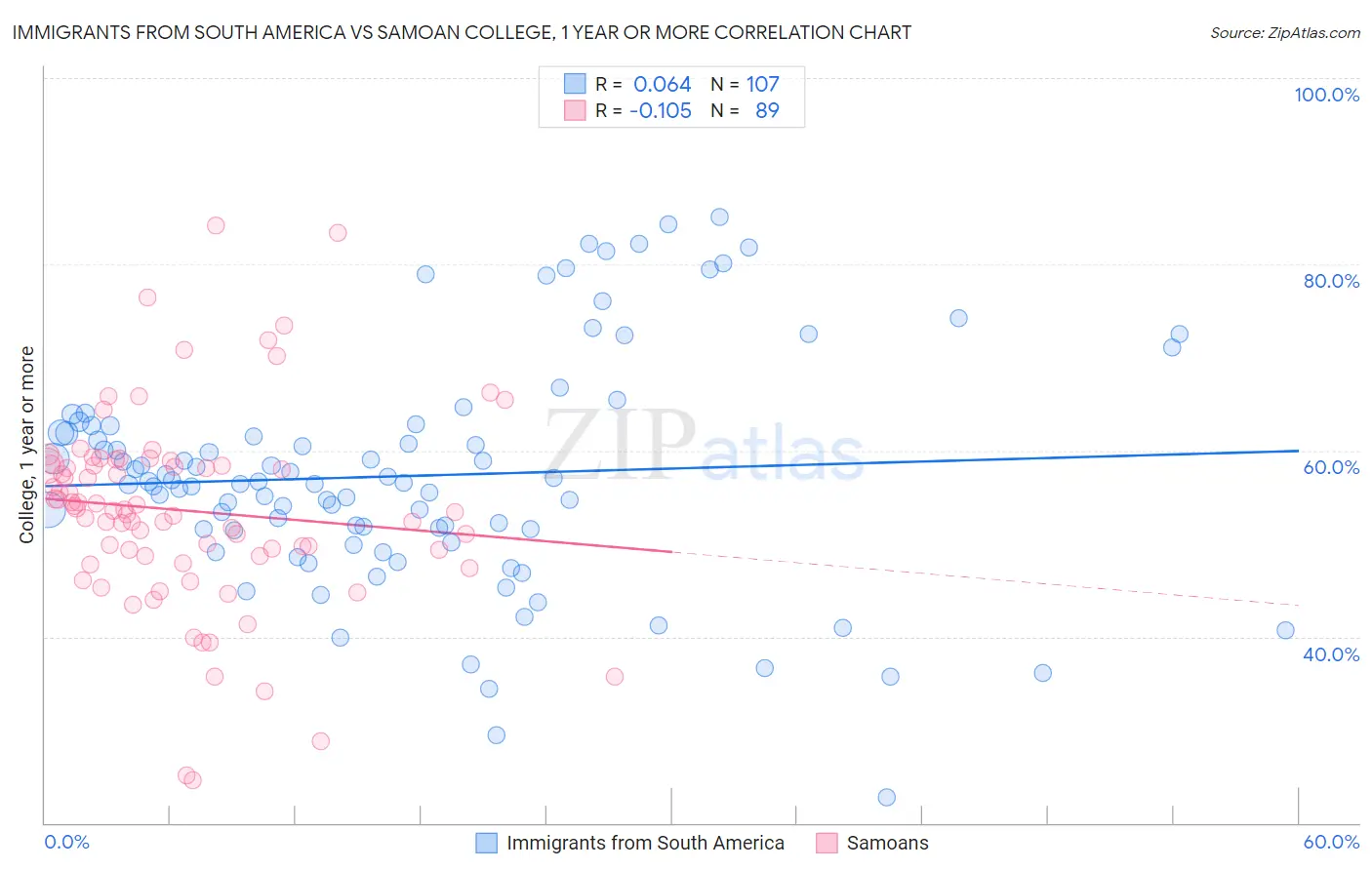 Immigrants from South America vs Samoan College, 1 year or more