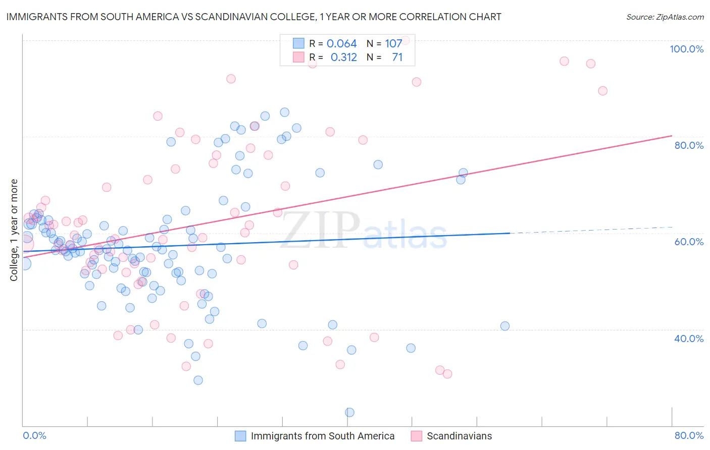 Immigrants from South America vs Scandinavian College, 1 year or more