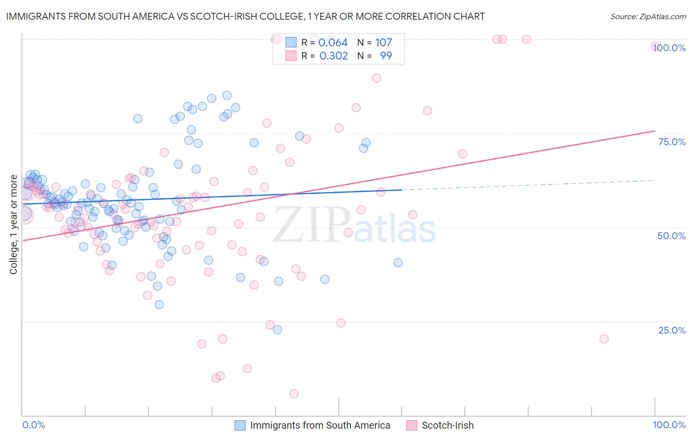 Immigrants from South America vs Scotch-Irish College, 1 year or more