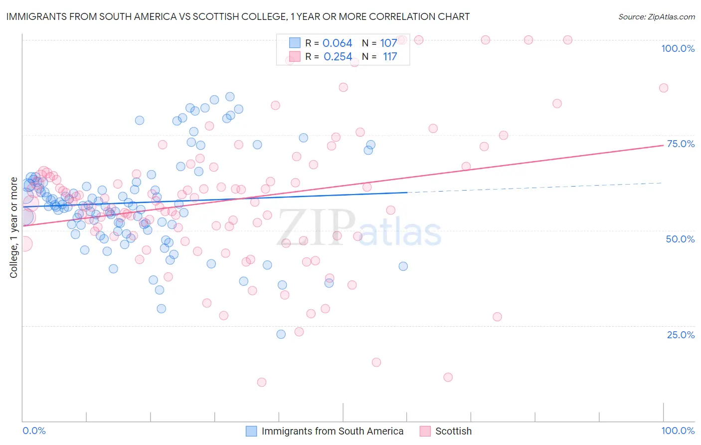 Immigrants from South America vs Scottish College, 1 year or more