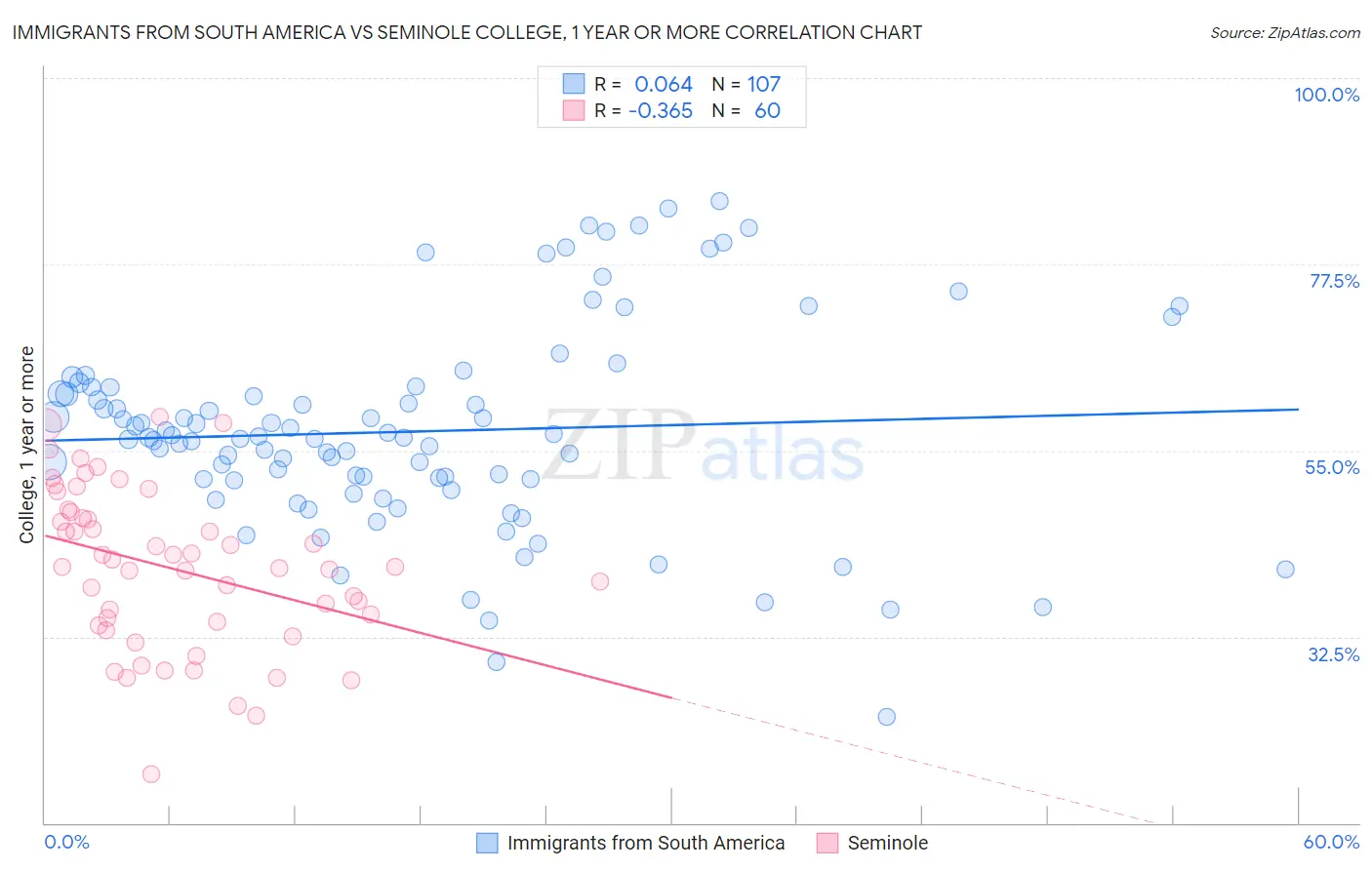 Immigrants from South America vs Seminole College, 1 year or more