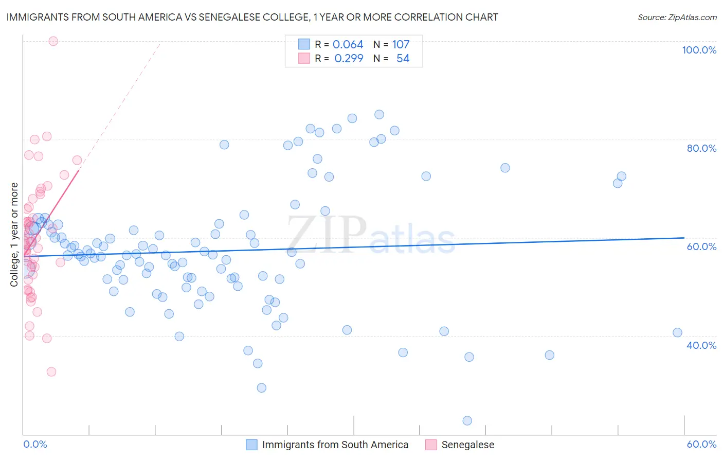 Immigrants from South America vs Senegalese College, 1 year or more
