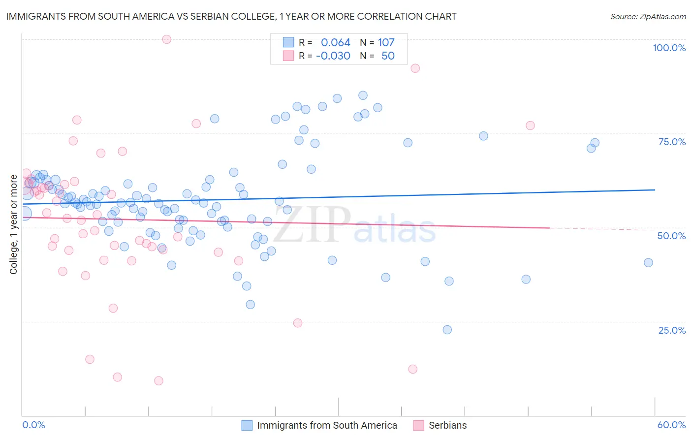 Immigrants from South America vs Serbian College, 1 year or more
