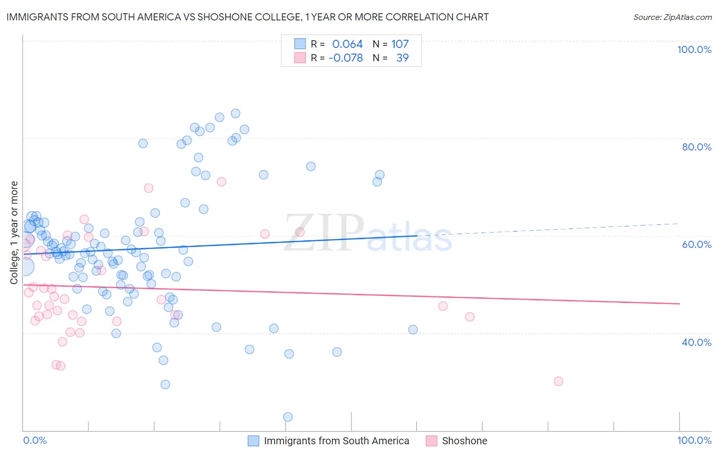 Immigrants from South America vs Shoshone College, 1 year or more