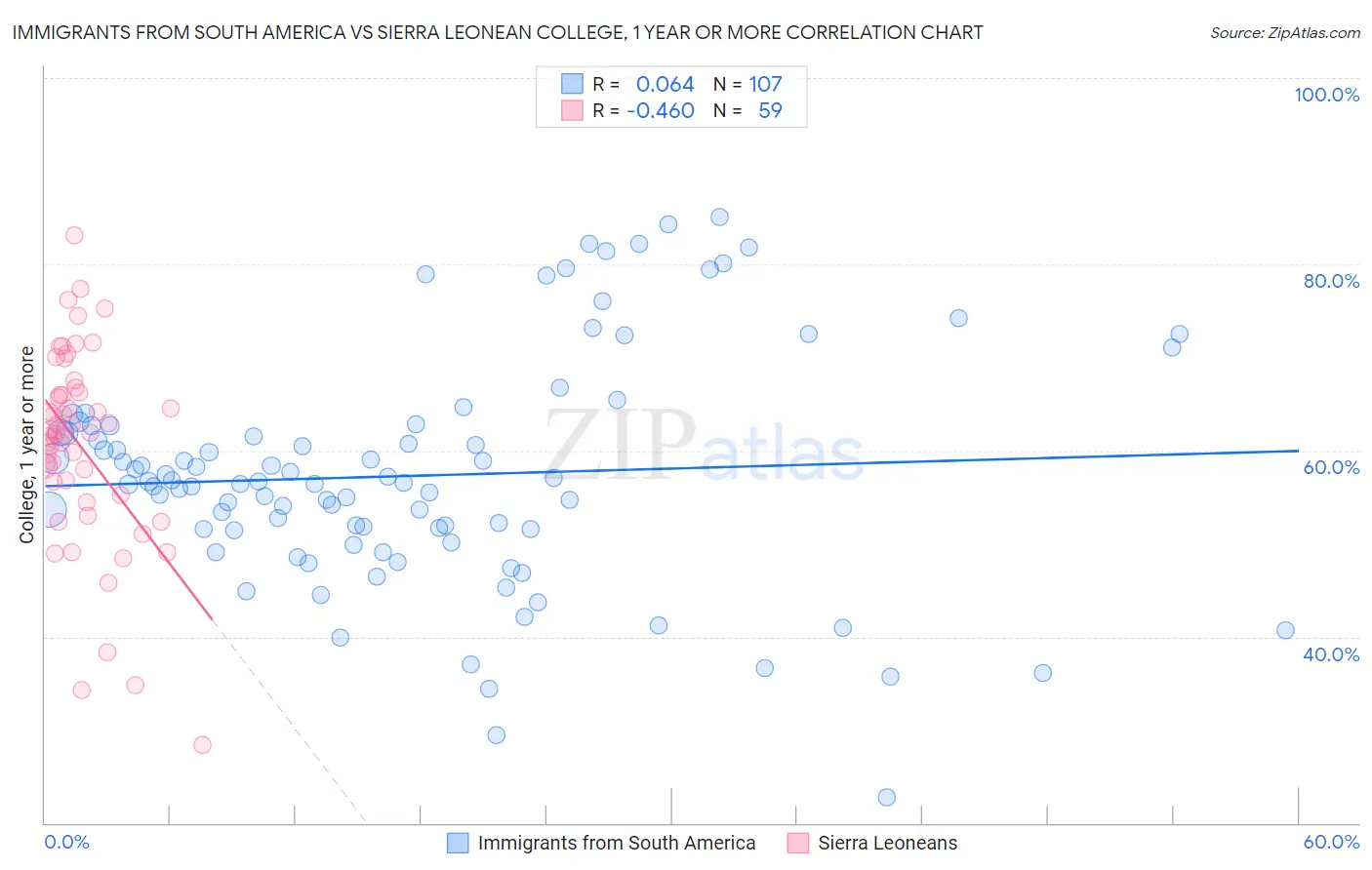 Immigrants from South America vs Sierra Leonean College, 1 year or more