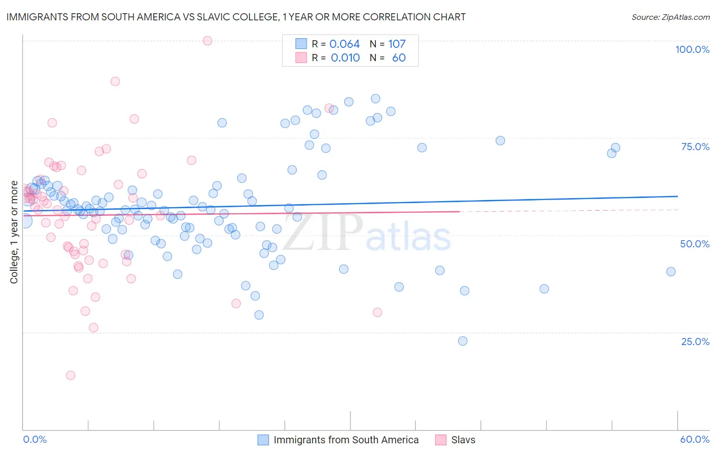 Immigrants from South America vs Slavic College, 1 year or more