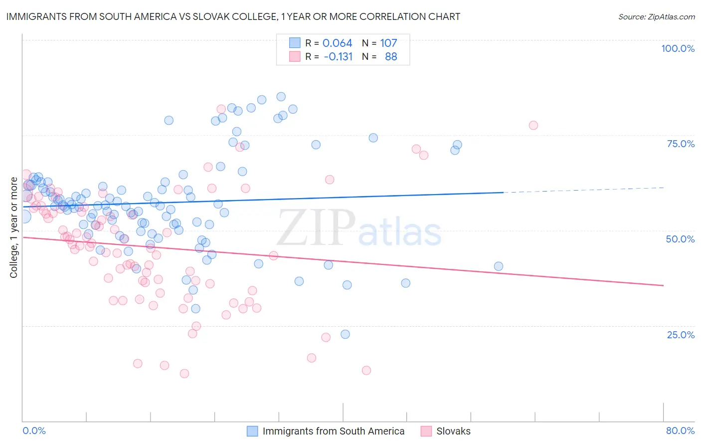 Immigrants from South America vs Slovak College, 1 year or more