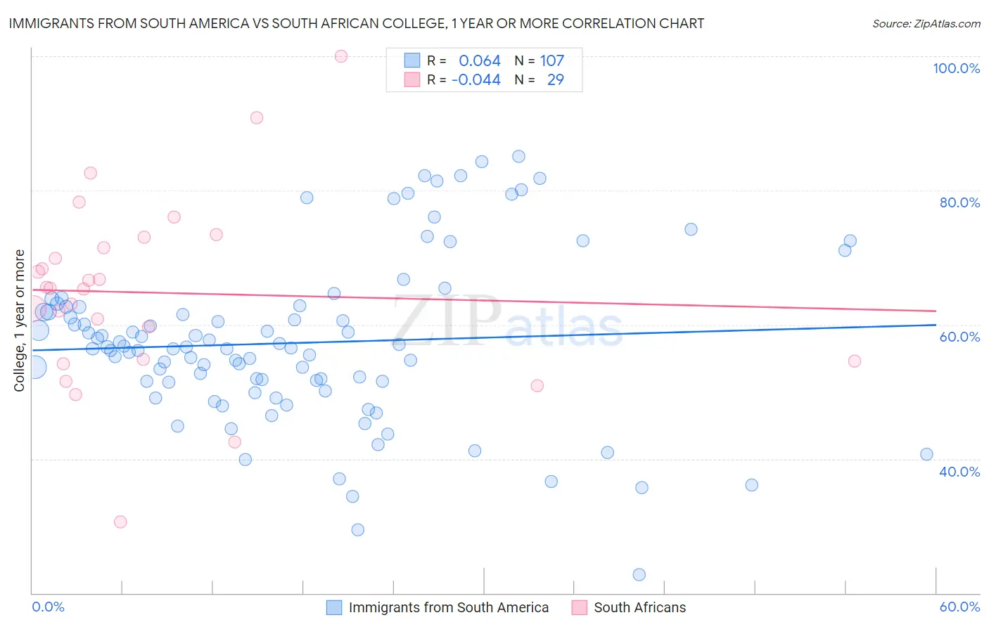 Immigrants from South America vs South African College, 1 year or more