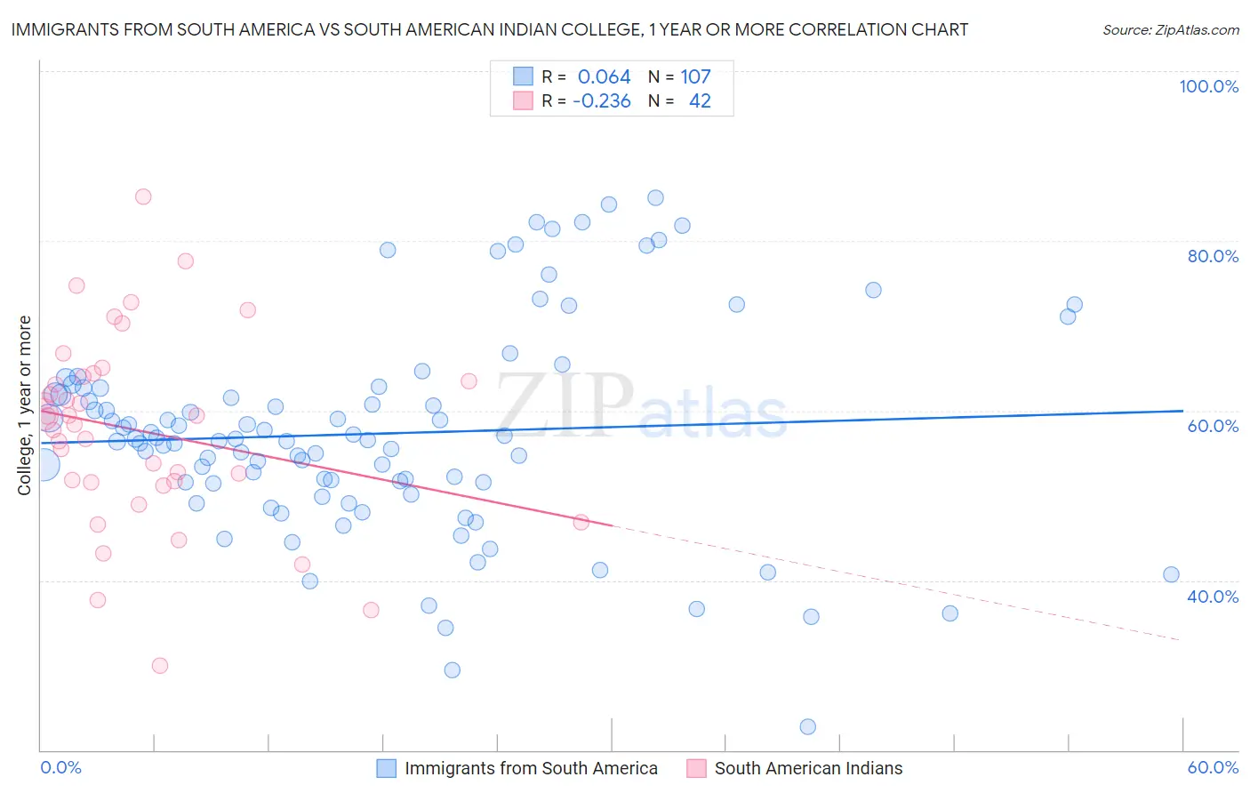 Immigrants from South America vs South American Indian College, 1 year or more