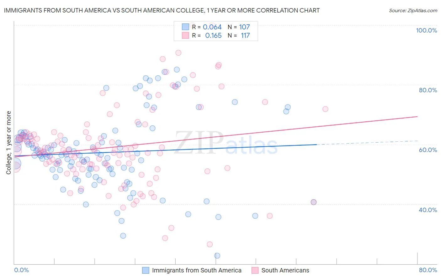 Immigrants from South America vs South American College, 1 year or more