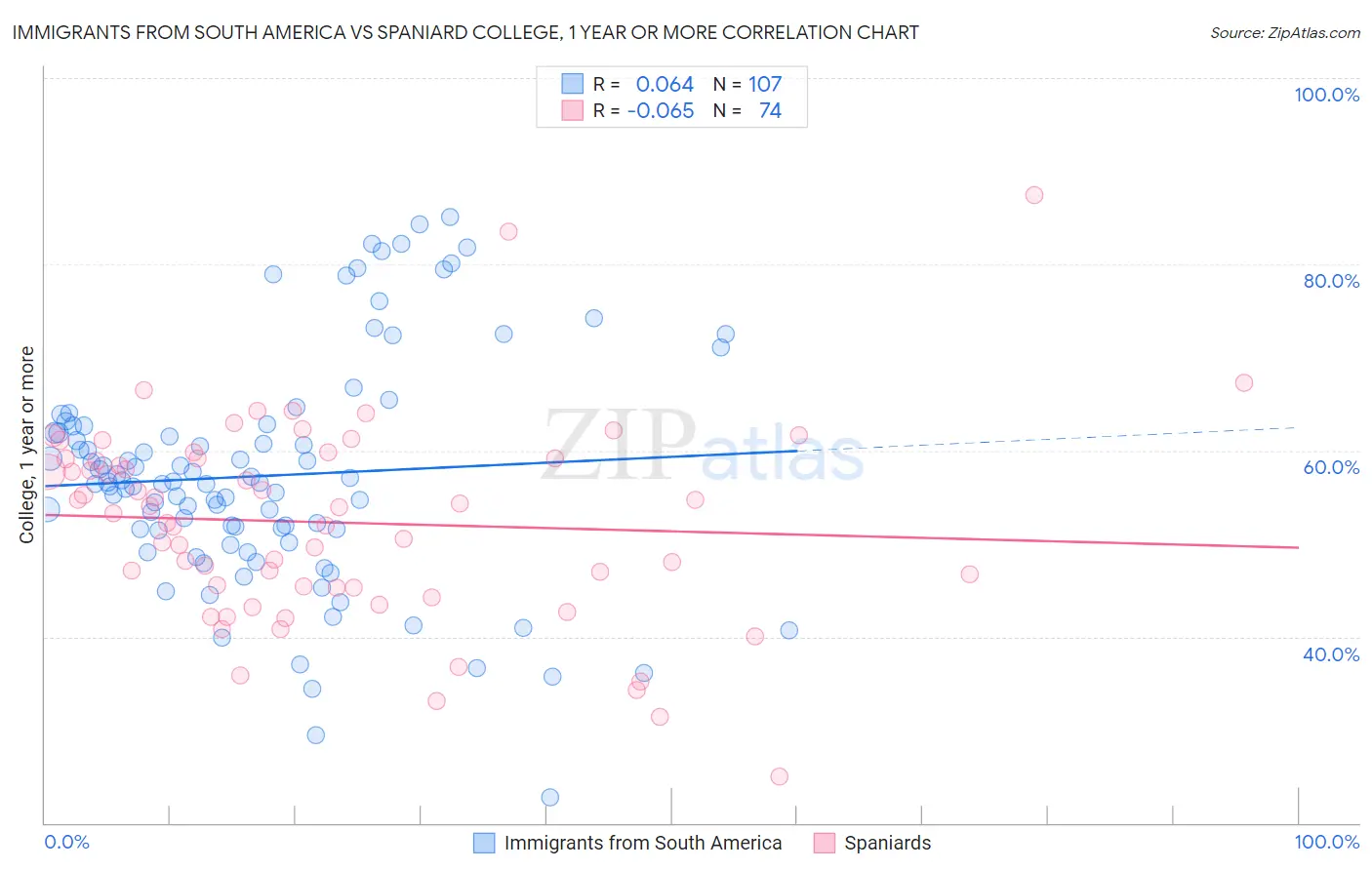 Immigrants from South America vs Spaniard College, 1 year or more