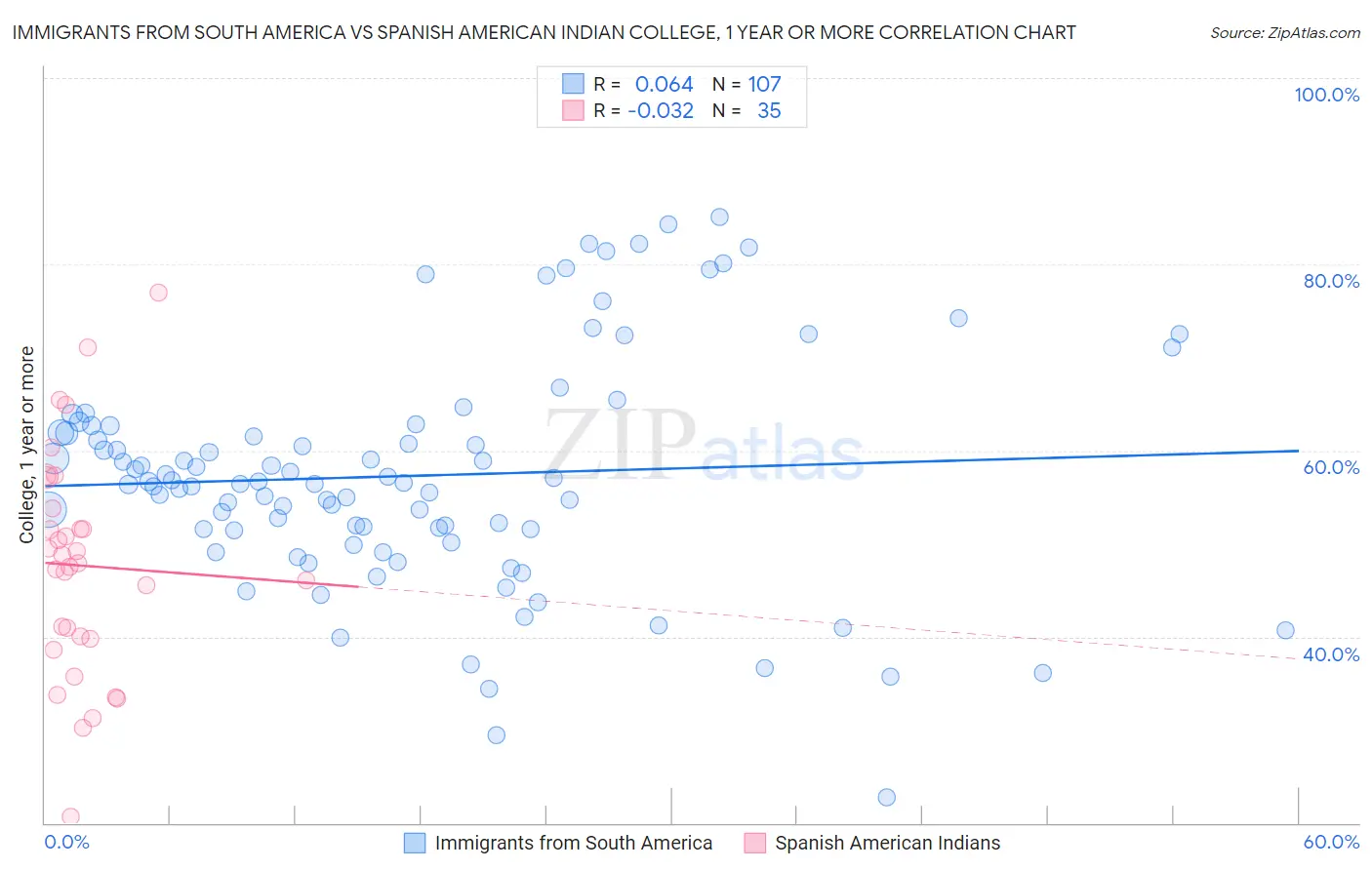 Immigrants from South America vs Spanish American Indian College, 1 year or more