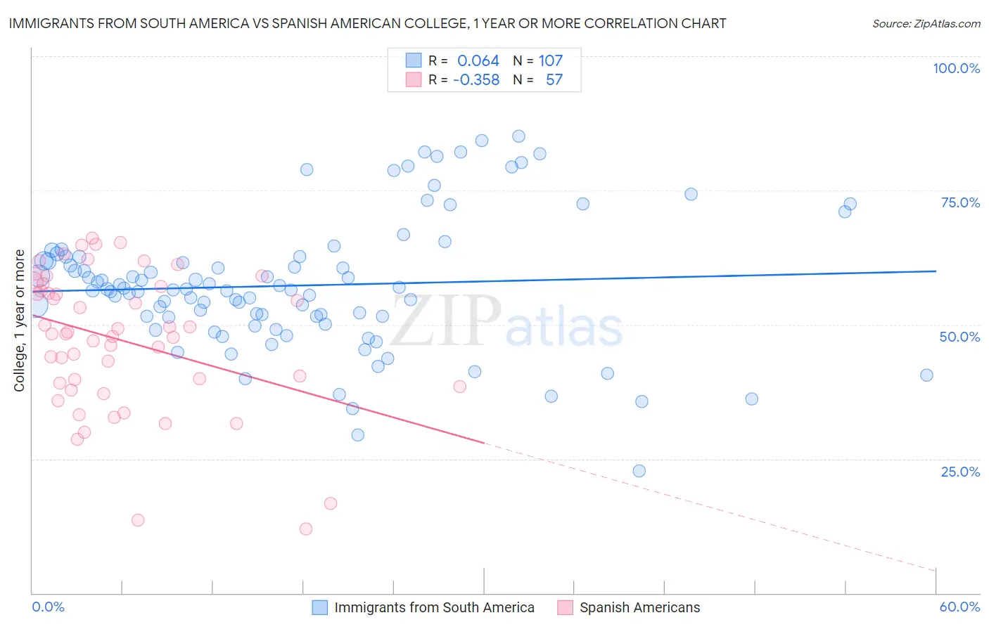 Immigrants from South America vs Spanish American College, 1 year or more
