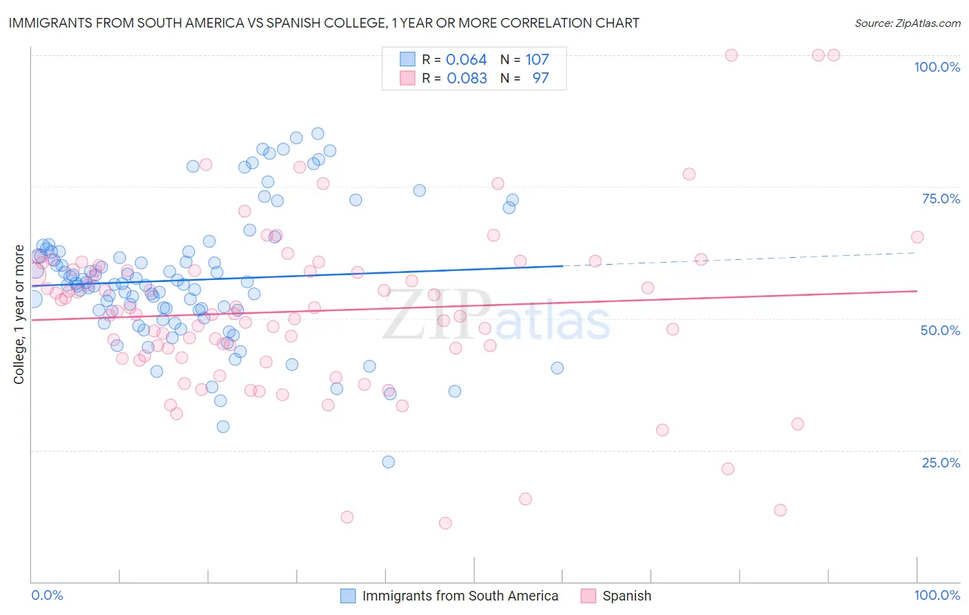 Immigrants from South America vs Spanish College, 1 year or more