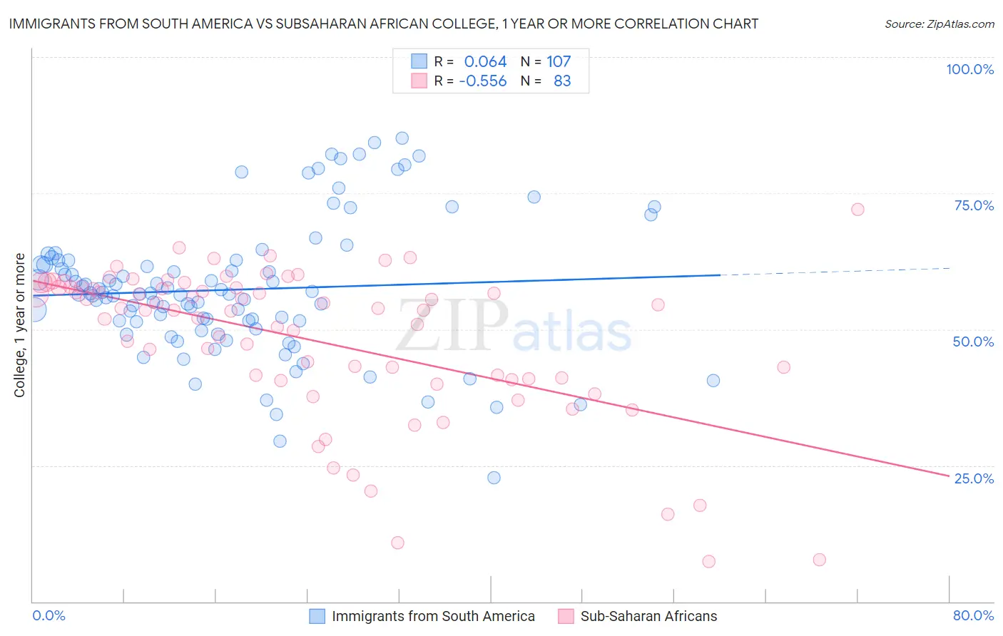 Immigrants from South America vs Subsaharan African College, 1 year or more