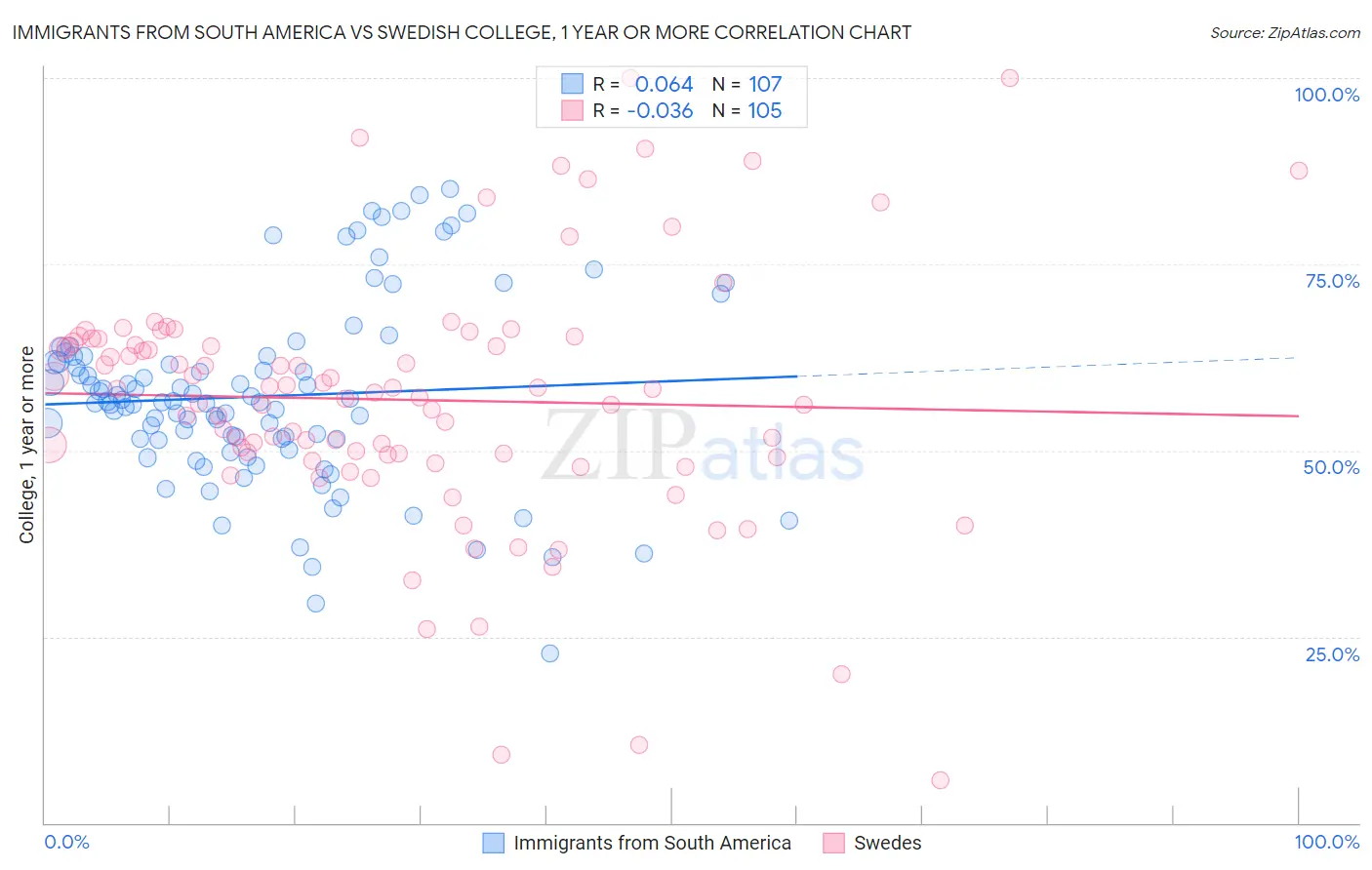 Immigrants from South America vs Swedish College, 1 year or more