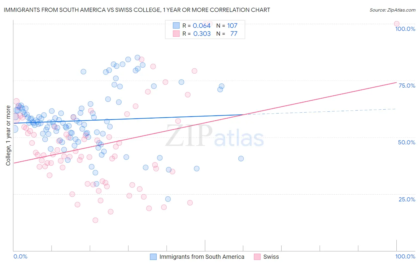 Immigrants from South America vs Swiss College, 1 year or more