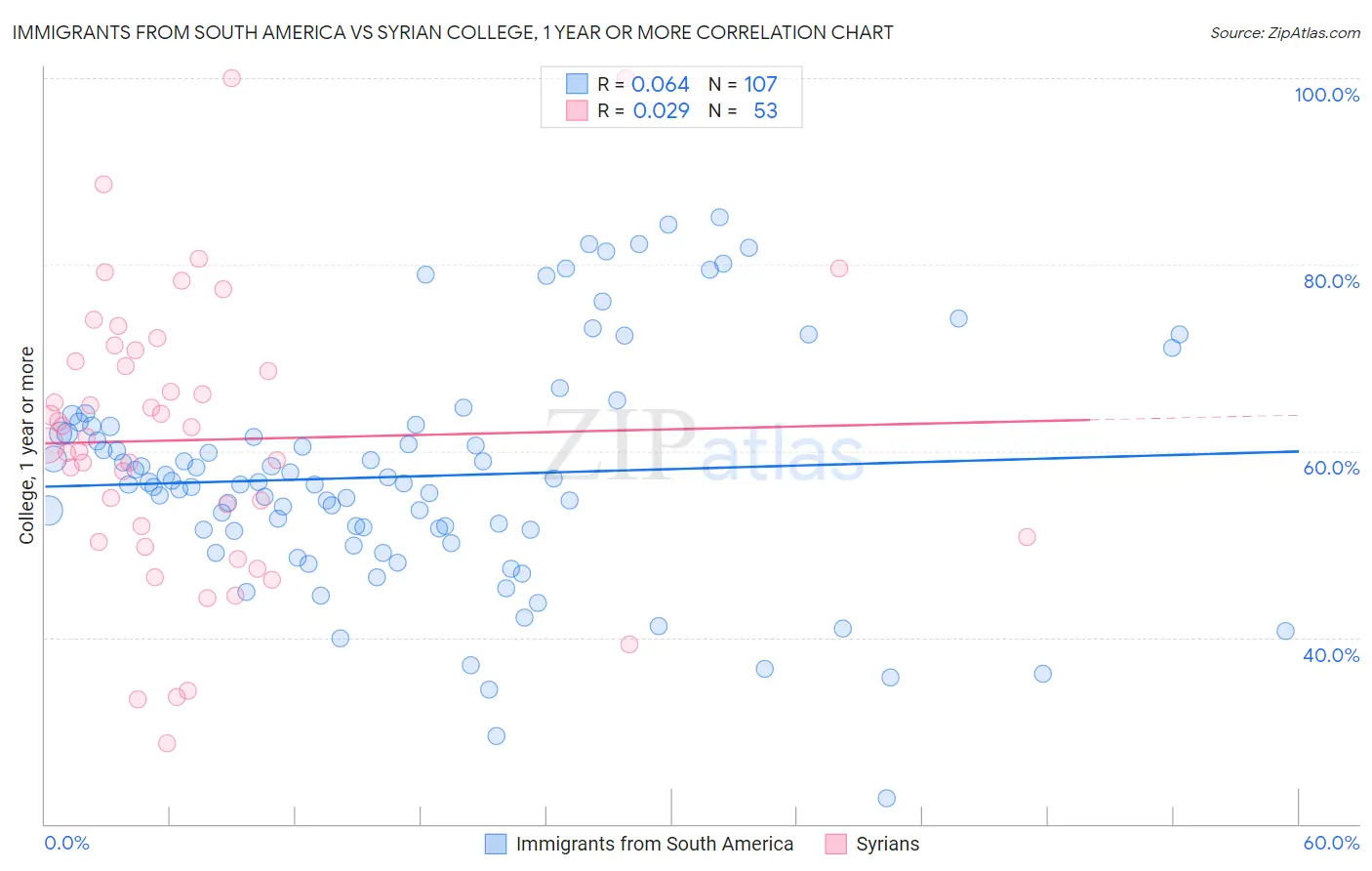 Immigrants from South America vs Syrian College, 1 year or more
