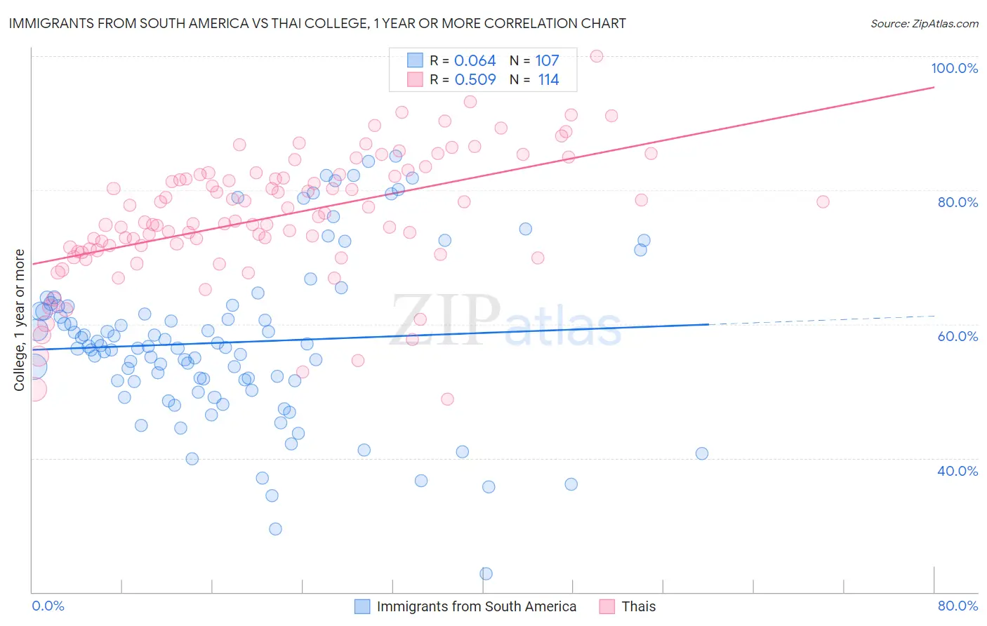 Immigrants from South America vs Thai College, 1 year or more