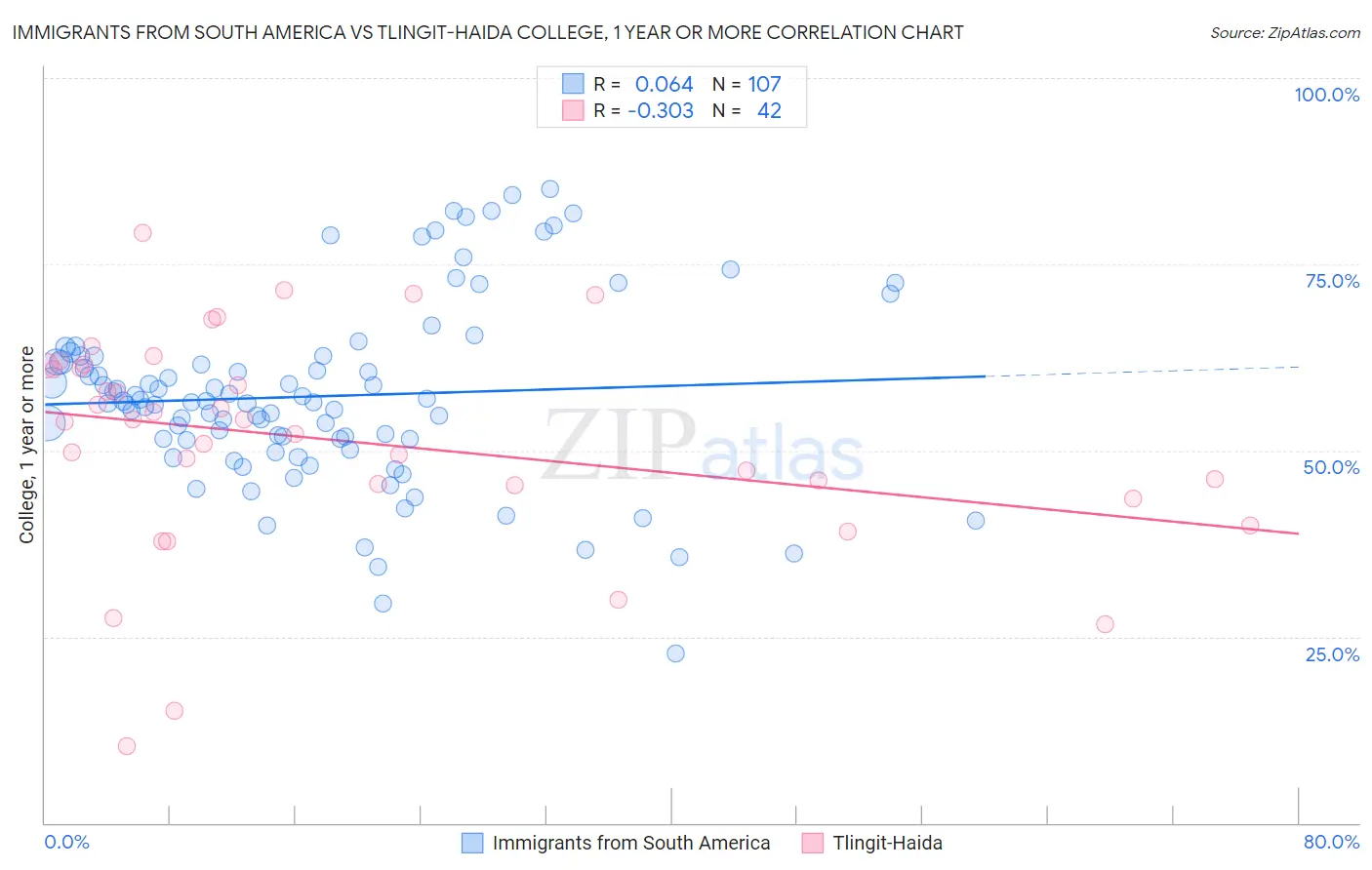Immigrants from South America vs Tlingit-Haida College, 1 year or more