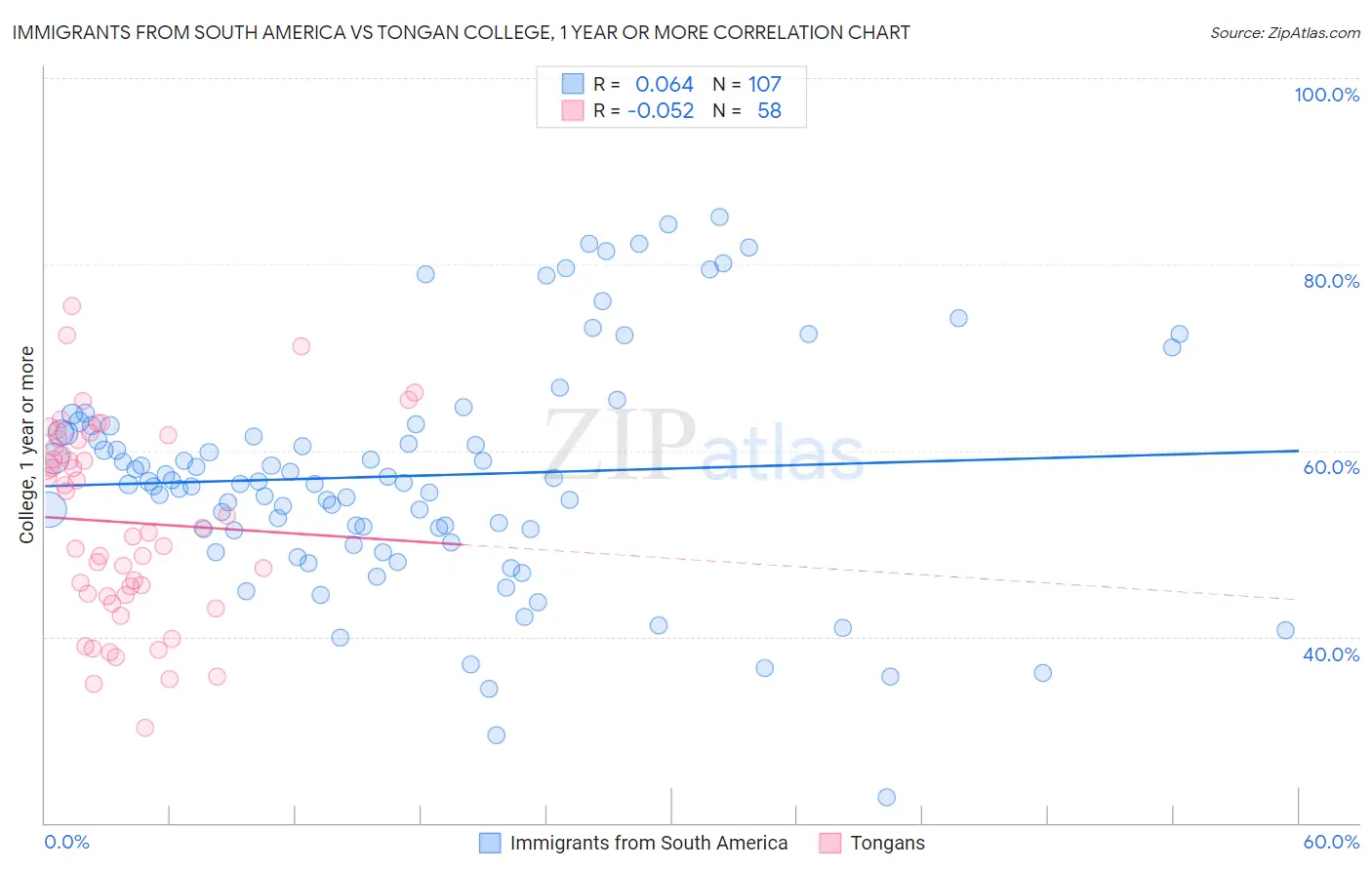 Immigrants from South America vs Tongan College, 1 year or more