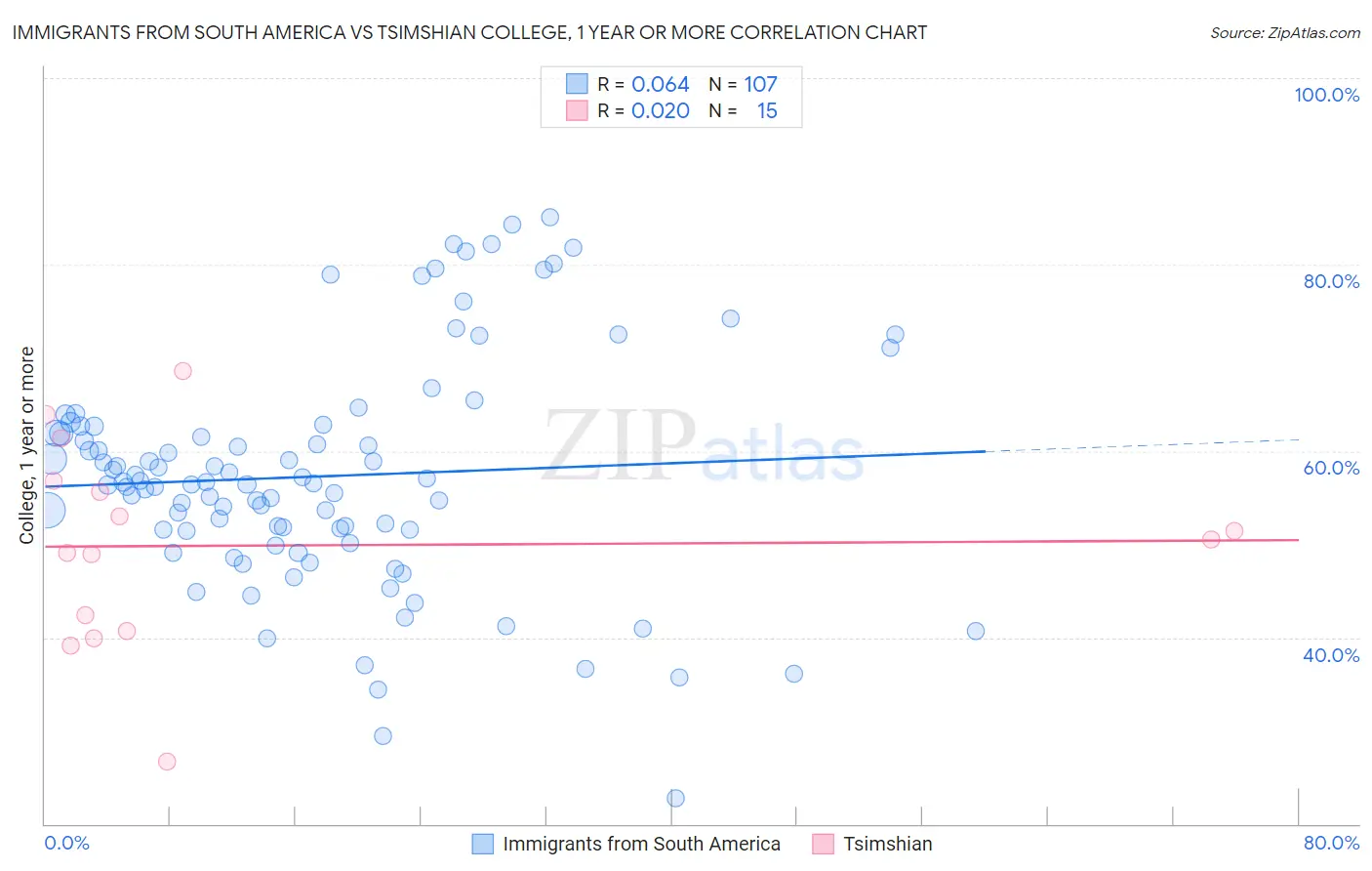 Immigrants from South America vs Tsimshian College, 1 year or more