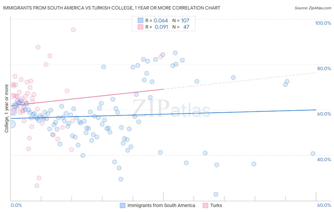 Immigrants from South America vs Turkish College, 1 year or more