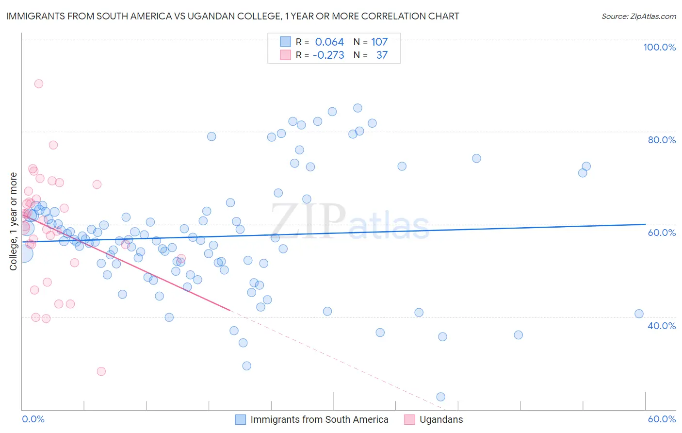 Immigrants from South America vs Ugandan College, 1 year or more
