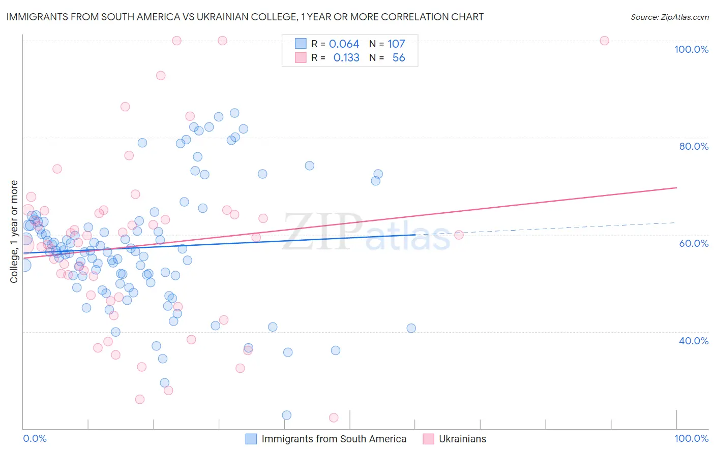 Immigrants from South America vs Ukrainian College, 1 year or more