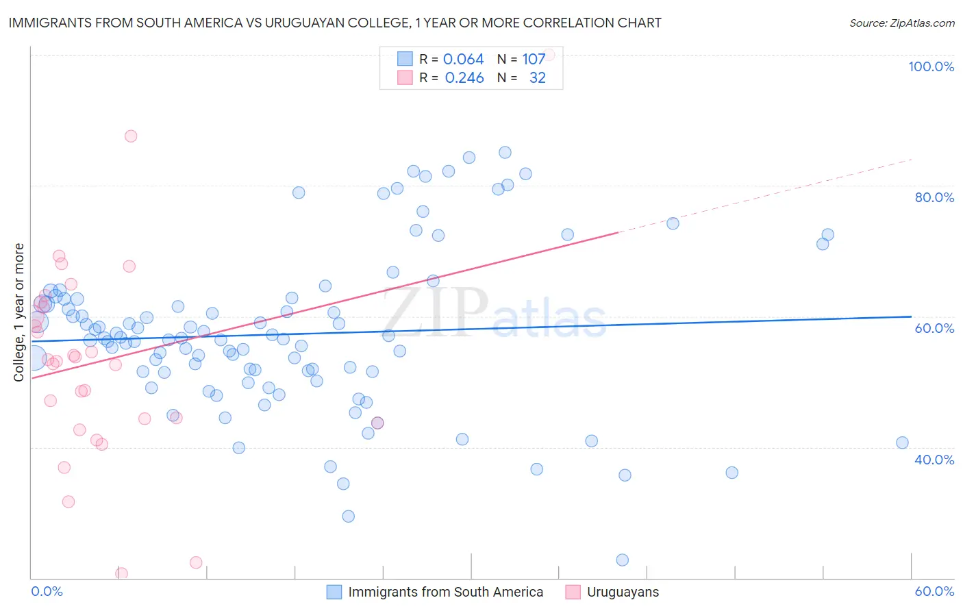 Immigrants from South America vs Uruguayan College, 1 year or more