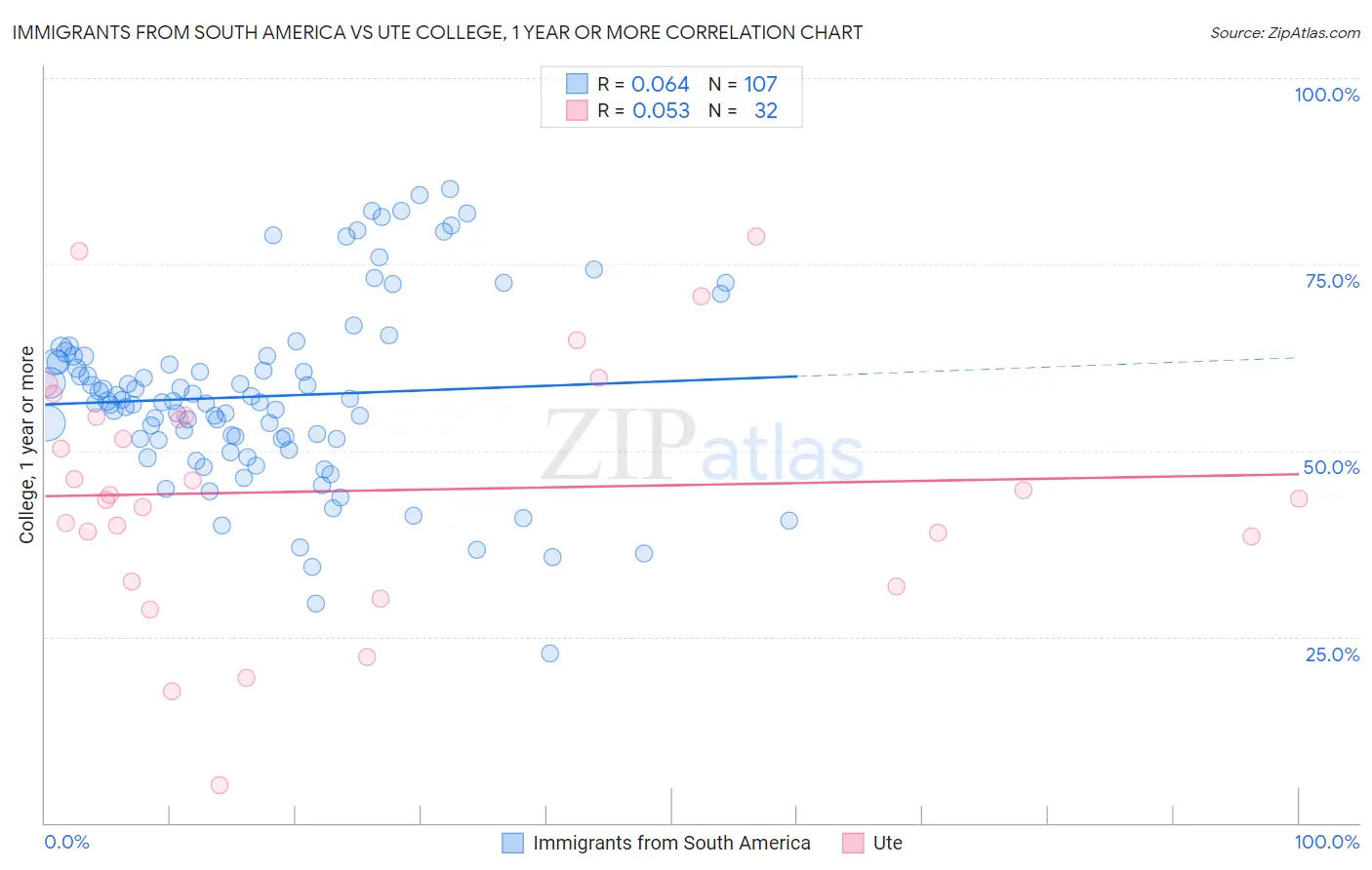 Immigrants from South America vs Ute College, 1 year or more